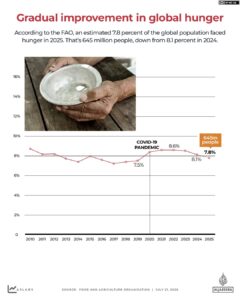 Hunger is falling but is still higher than pre-COVID levels: UN report